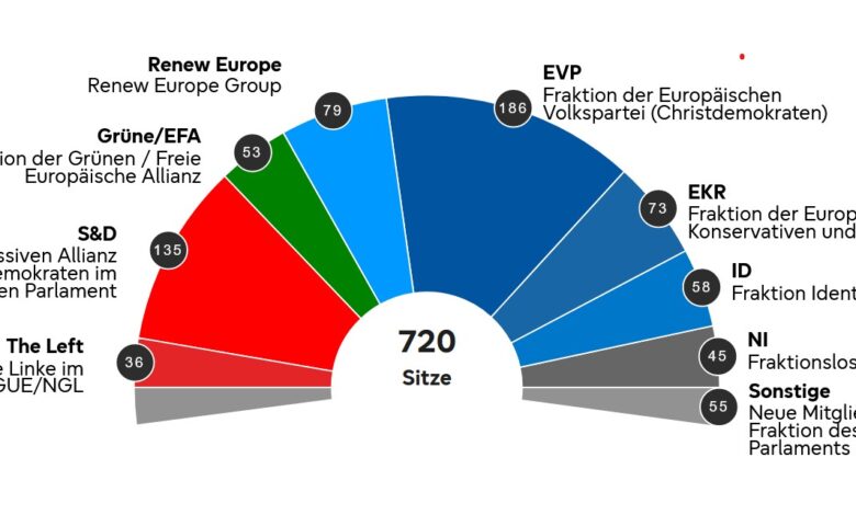 Wahlergebnisse des Europäischen Parlaments