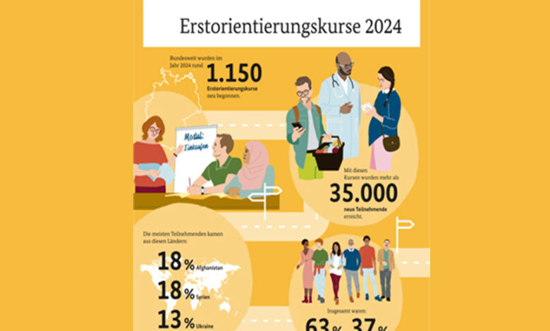 Integrationskurse bleiben gefragt